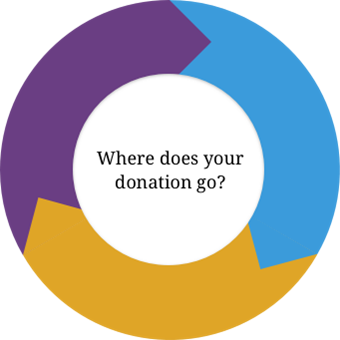 whereYourDonationGoes